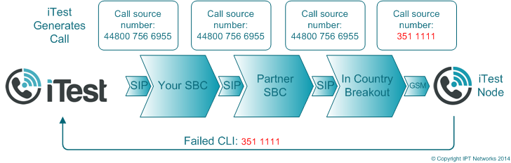 iTest CLI Diagram